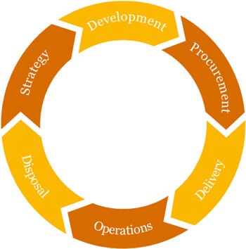 PwC HK: Asset lifecycle