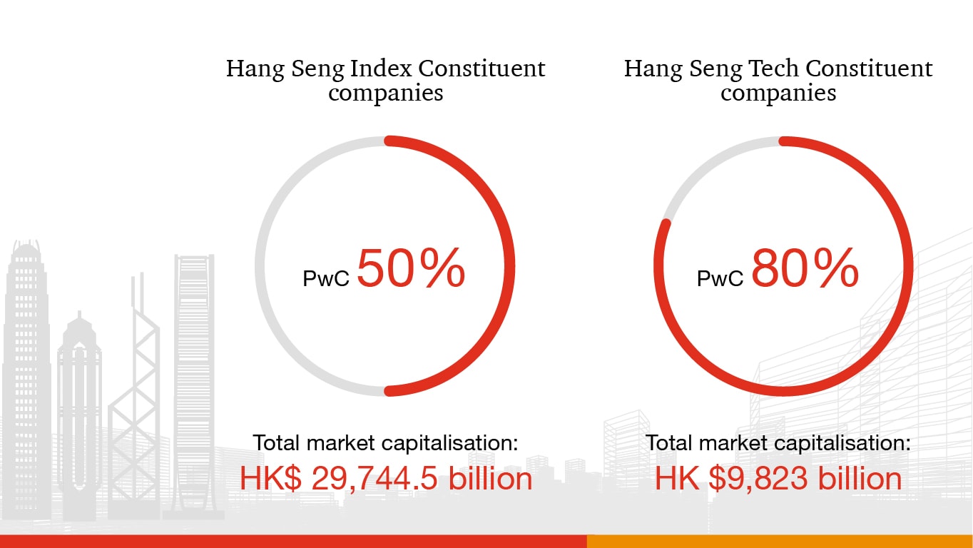 PwC CN: PwC’s Market Share Of Listed Companies In Hong Kong