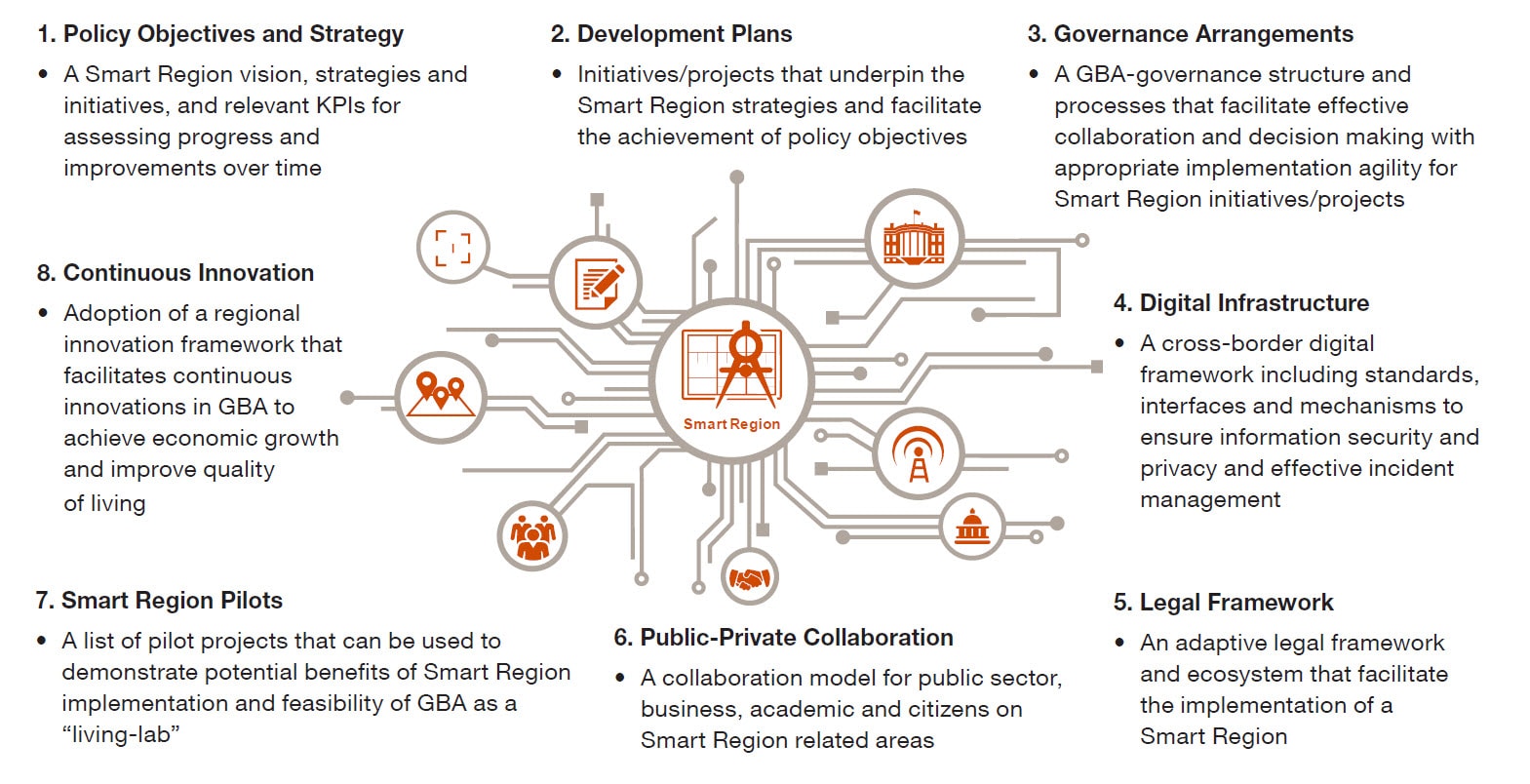 smart building blocks