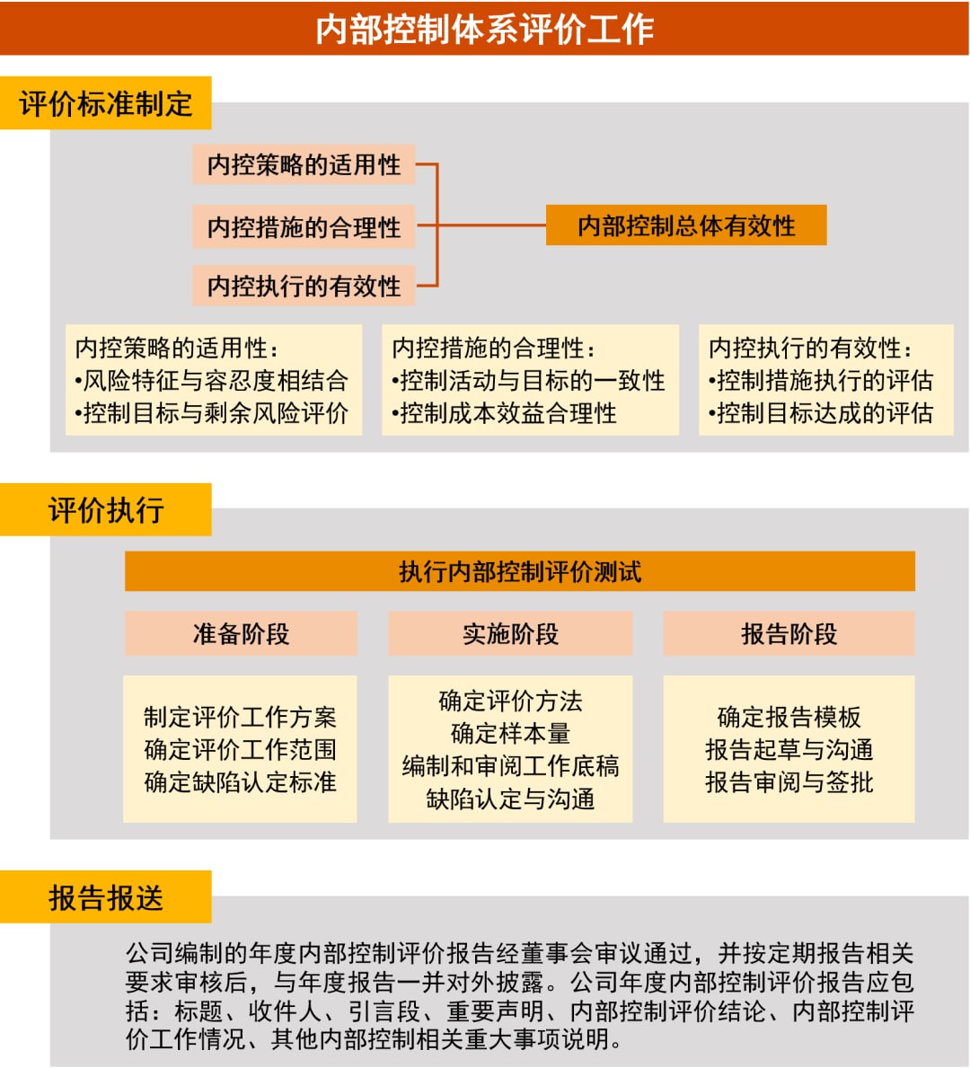 A股加油站 以评促建 重视内控评价 促进内控体系建设