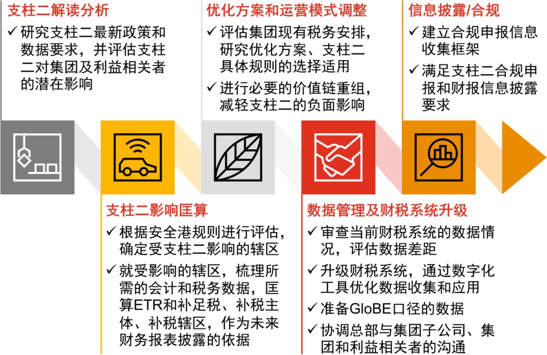 普华永道中国：【国企改革观象台】“支柱二”全球最低税规则的影响及应对之策