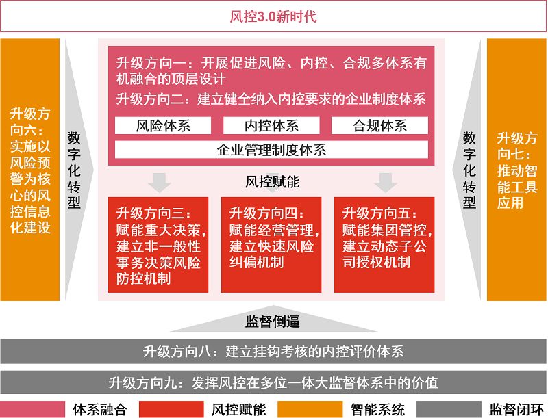 普华永道中国 国企改革观象台 开启风控3 0新时代 下